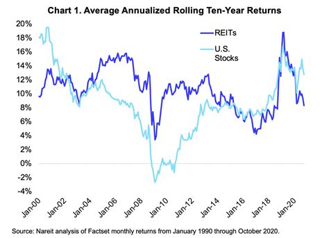 reit funds performance.